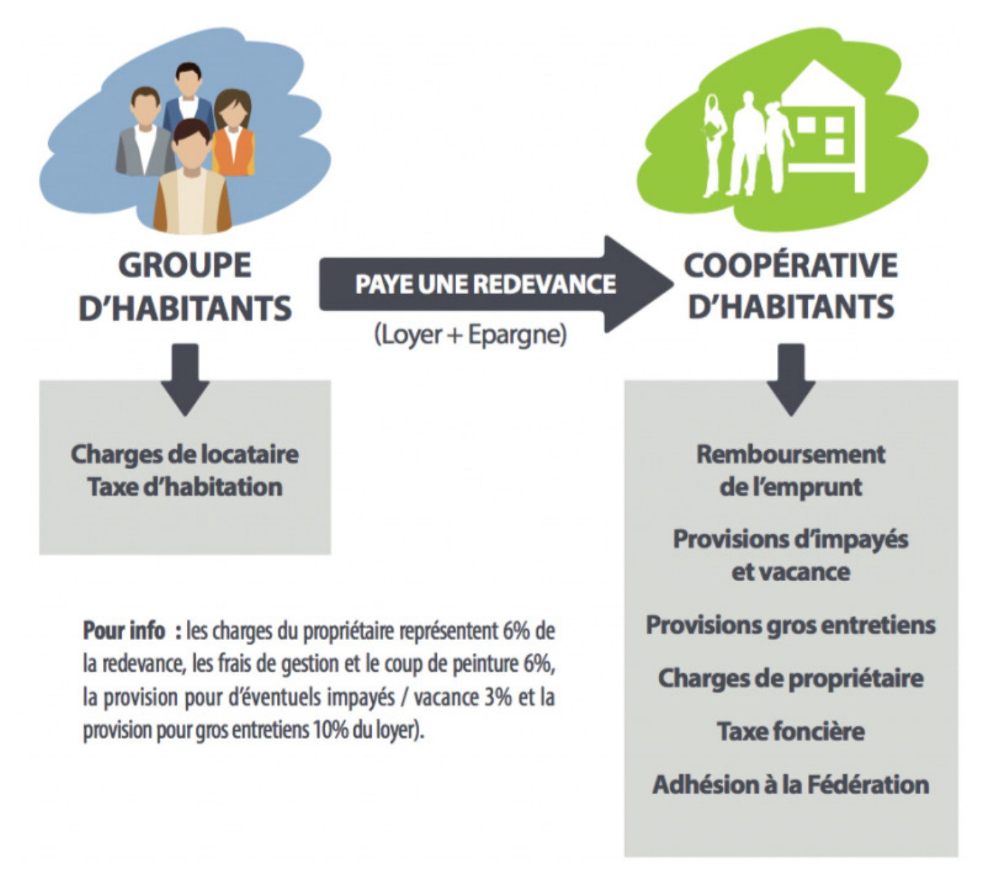 Le groupe d'habitants locataires paye une redevance à la coopérative correspondant à un loyer et une épargne